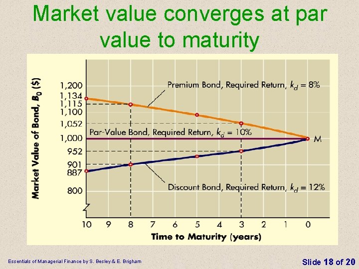 Market value converges at par value to maturity Essentials of Managerial Finance by S.