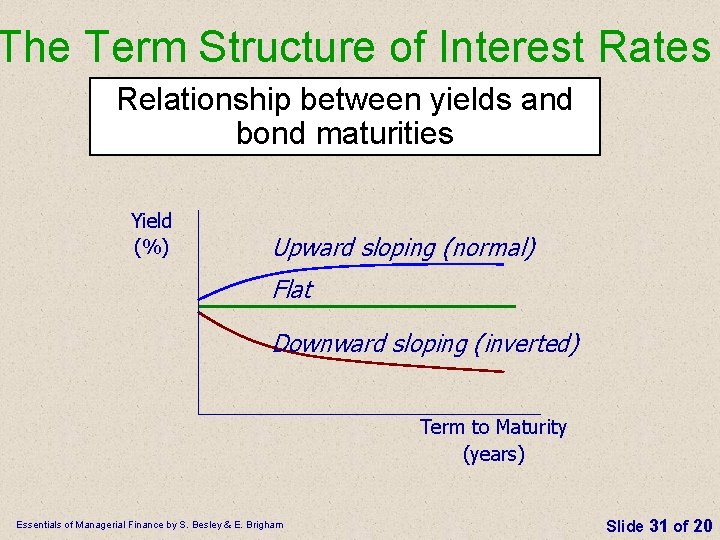 The Term Structure of Interest Rates Relationship between yields and bond maturities Yield (%)