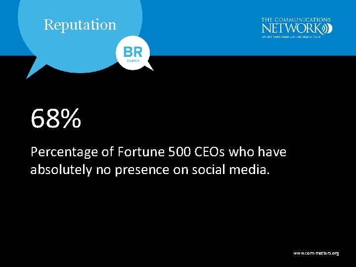 Reputation 68% Percentage of Fortune 500 CEOs who have absolutely no presence on social