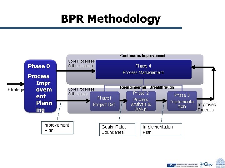 BPR Methodology Continuous Improvement Phase 0 Strategy Process Impr ovem ent Plann ing Core