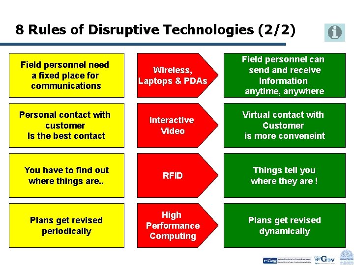 8 Rules of Disruptive Technologies (2/2) Field personnel need a fixed place for communications