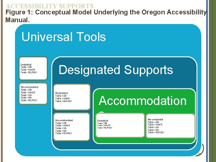 ACCESSIBILITY SUPPORTS Figure 1: Conceptual Model Underlying the Oregon Accessibility Manual. Universal Tools Embedded