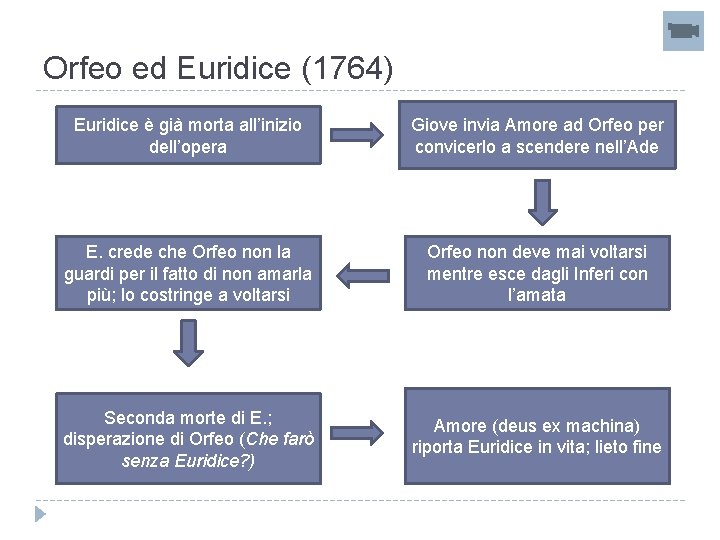 Orfeo ed Euridice (1764) Euridice è già morta all’inizio dell’opera Giove invia Amore ad