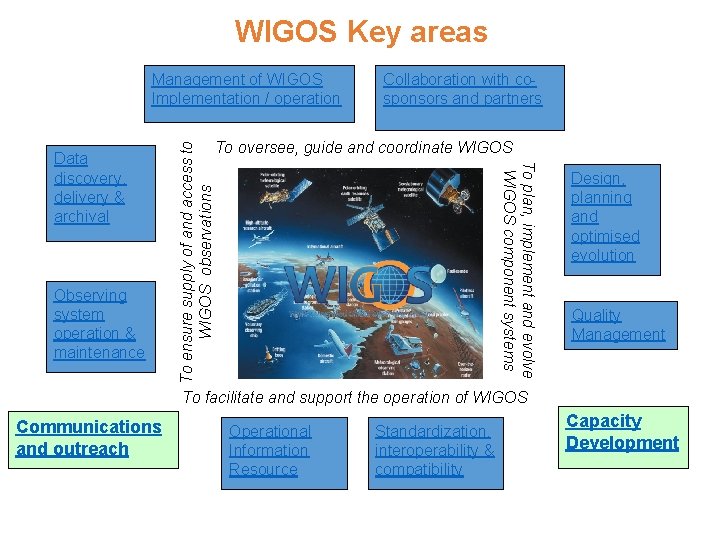WIGOS Key areas Observing system operation & maintenance Collaboration with cosponsors and partners To