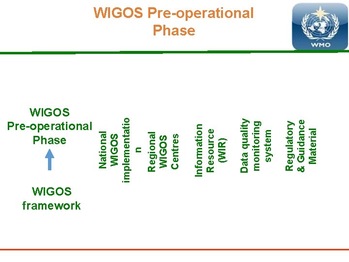 WIGOS Pre-operational Phase WIGOS framework Cryospher e Regulatory & Guidance Material GFCS Data quality
