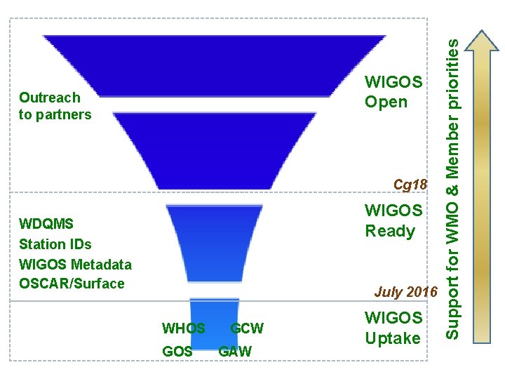 Outreach to partners Cg 18 WIGOS Ready WDQMS Station IDs WIGOS Metadata OSCAR/Surface July