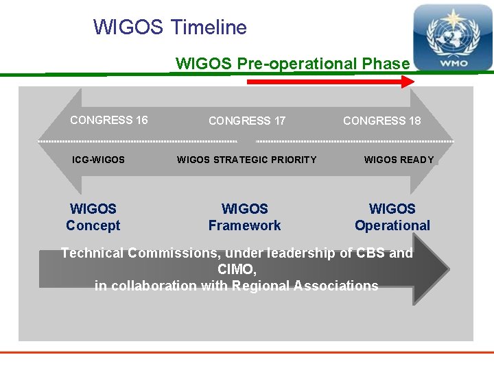 WIGOS Timeline WIGOS Pre-operational Phase CONGRESS 16 ICG-WIGOS Concept CONGRESS 17 WIGOS STRATEGIC PRIORITY