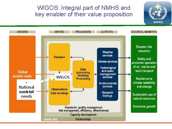 WIGOS: Integral part of NMHS and key enabler of their value proposition WIGOS +