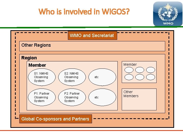 Who is involved in WIGOS? Global WMO and Secretariat Other Regions Region Member S