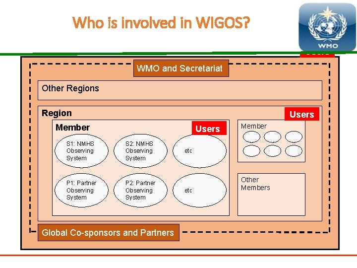 Who is involved in WIGOS? Global Users WMO and Secretariat Other Regions Region Users
