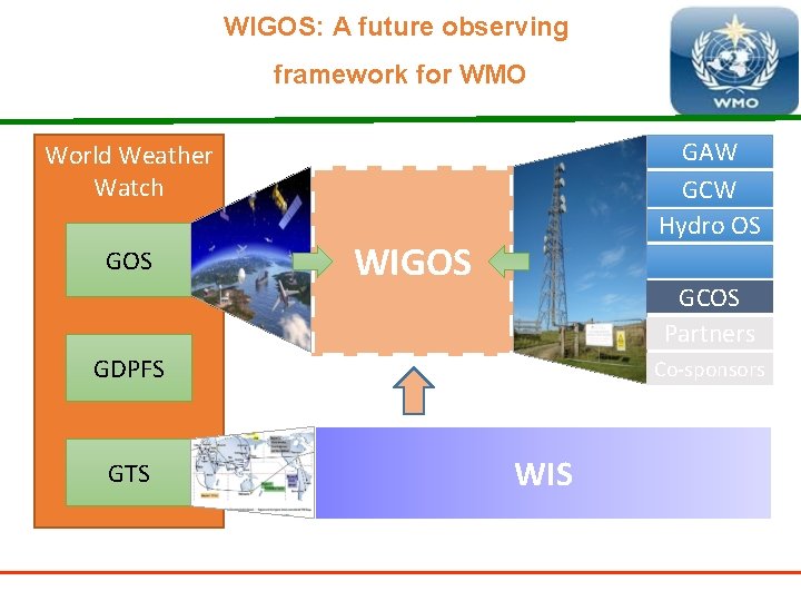 WIGOS: A future observing framework for WMO GAW GCW Hydro OS World Weather Watch