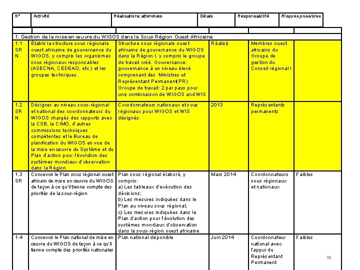 N° Activité Réalisations attendues Délais Responsabilité Risques possibles 1. Gestion de la mise en