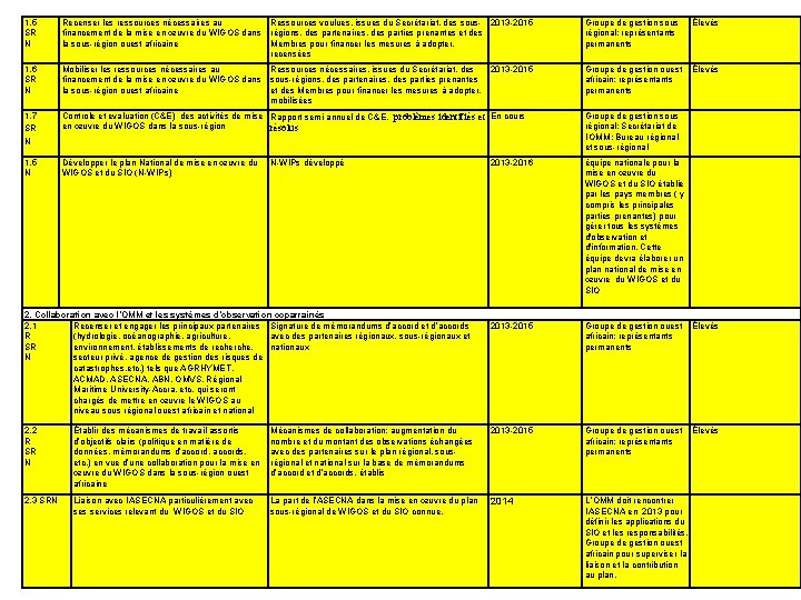 1. 5 SR N Recenser les ressources nécessaires au Ressources voulues, issues du Secrétariat,