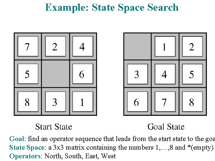 Example: State Space Search Figure Goal: find an operator sequence that leads from the Example: State Space Search Figure Goal: find an operator sequence that leads from the