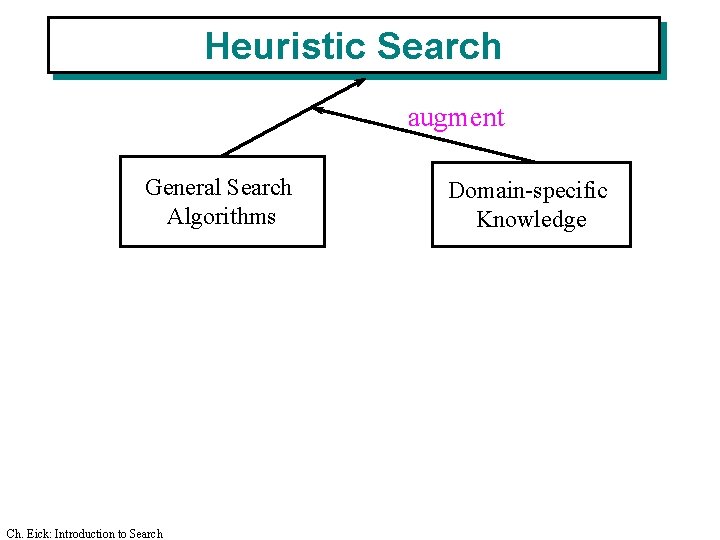 Heuristic Search augment General Search Algorithms Ch. Eick: Introduction to Search Domain-specific Knowledge Heuristic Search augment General Search Algorithms Ch. Eick: Introduction to Search Domain-specific Knowledge