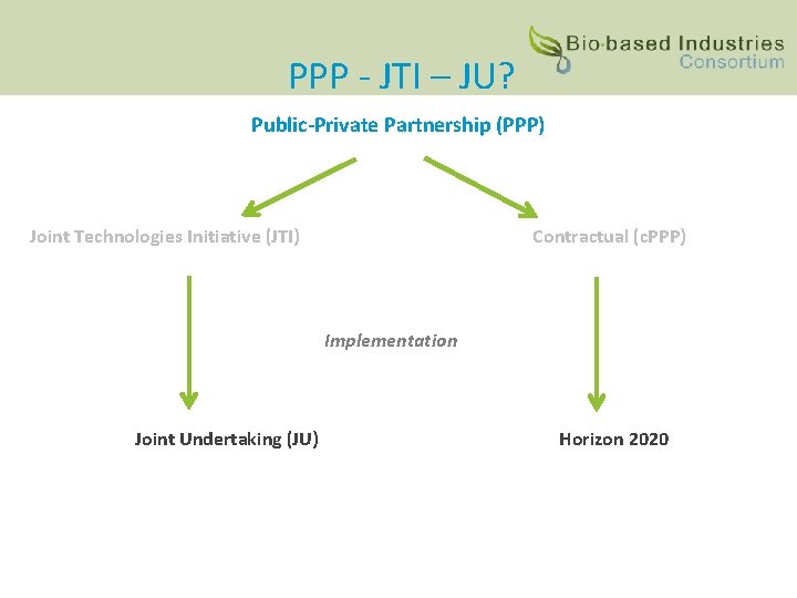 PPP - JTI – JU? Public-Private Partnership (PPP) Joint Technologies Initiative (JTI) Contractual (c.