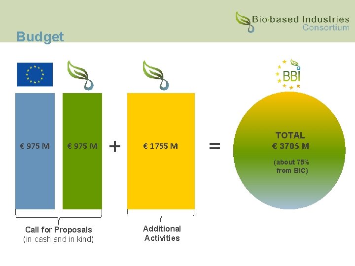 Budget € 975 M Call for Proposals (in cash and in kind) + €