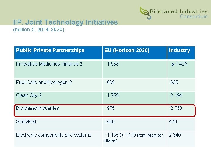 IIP. Joint Technology Initiatives (million €, 2014 -2020) Public Private Partnerships EU (Horizon 2020)