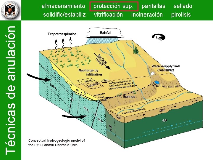 Técnicas de anulación almacenamiento solidific/estabiliz protección sup. pantallas sellado vitrificación incineración pirolisis 