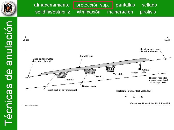 Técnicas de anulación almacenamiento solidific/estabiliz protección sup. pantallas sellado vitrificación incineración pirolisis 