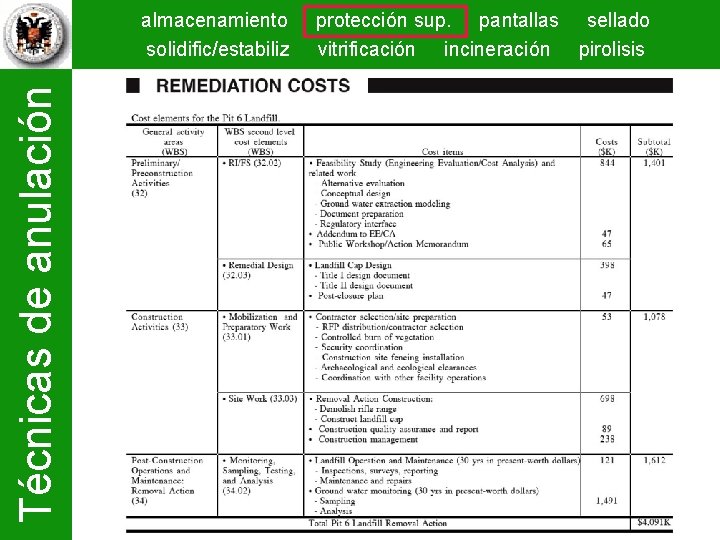 Técnicas de anulación almacenamiento solidific/estabiliz protección sup. pantallas sellado vitrificación incineración pirolisis 