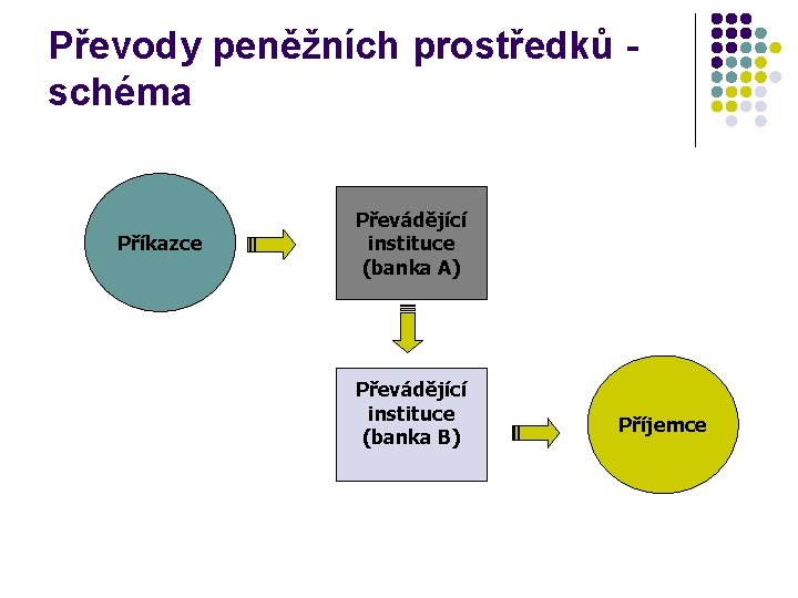 Převody peněžních prostředků - schéma Příkazce Převádějící instituce (banka A) Převádějící instituce (banka B)