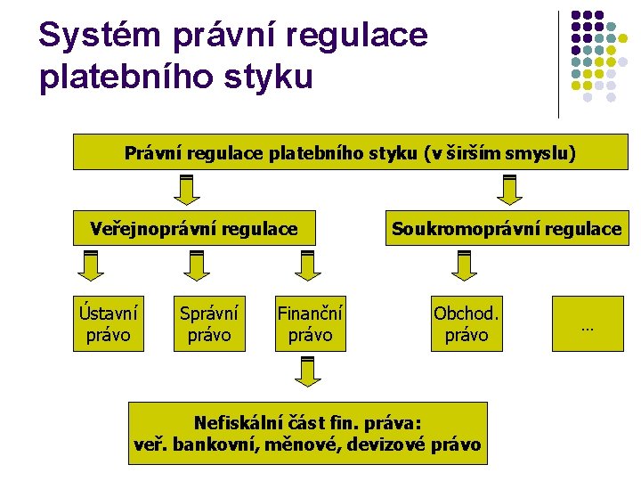 Systém právní regulace platebního styku Právní regulace platebního styku (v širším smyslu) Veřejnoprávní regulace
