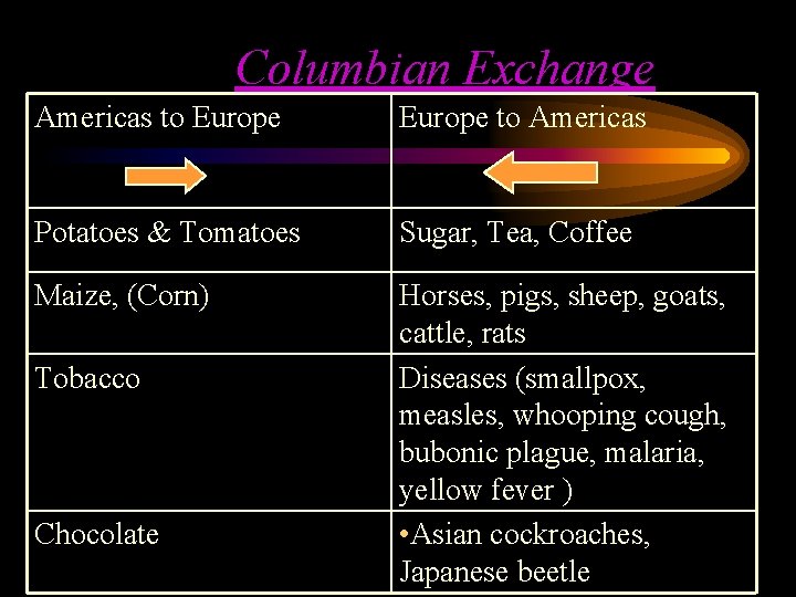 Columbian Exchange Americas to Europe to Americas Potatoes & Tomatoes Sugar, Tea, Coffee Maize,