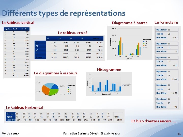 Différents types de représentations Le tableau vertical Diagramme à barres Le formulaire Le tableau