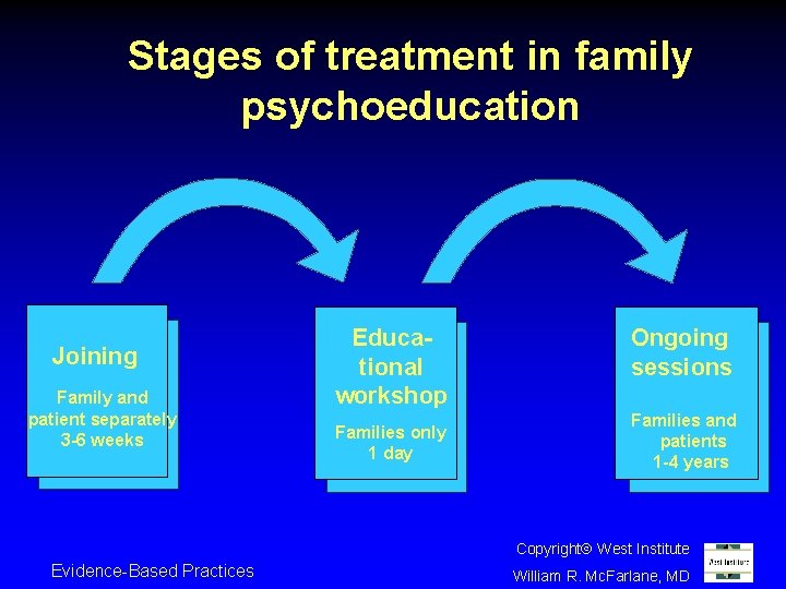 Stages of treatment in family psychoeducation Joining Family and patient separately 3 -6 weeks