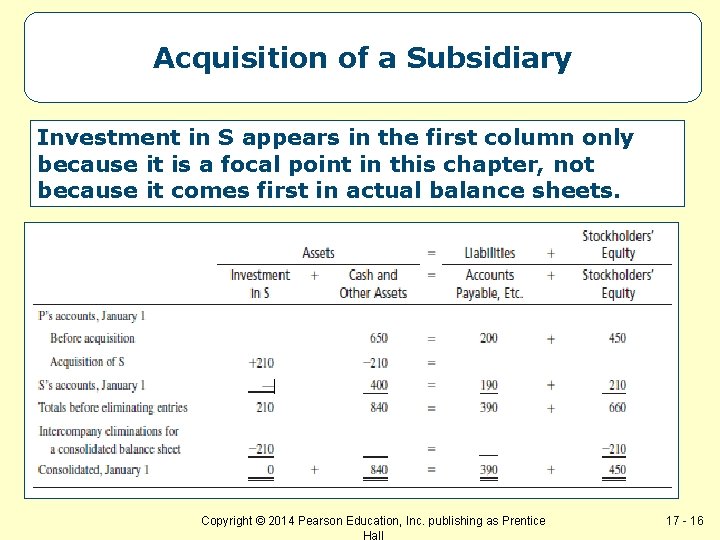 Acquisition of a Subsidiary Investment in S appears in the first column only because