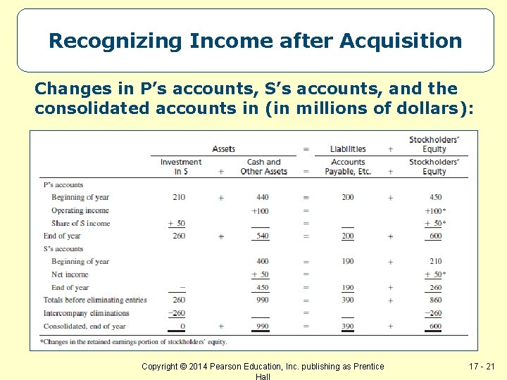Recognizing Income after Acquisition Changes in P’s accounts, S’s accounts, and the consolidated accounts