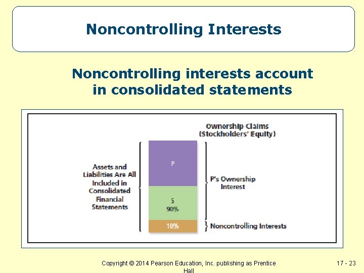 Noncontrolling Interests Noncontrolling interests account in consolidated statements Copyright © 2014 Pearson Education, Inc.