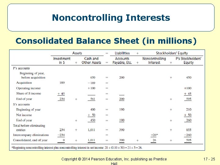 Noncontrolling Interests Consolidated Balance Sheet (in millions) Copyright © 2014 Pearson Education, Inc. publishing