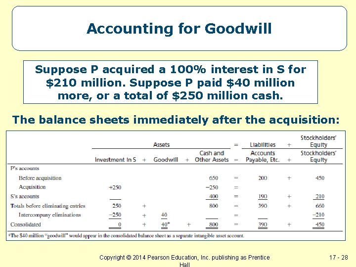 Accounting for Goodwill Suppose P acquired a 100% interest in S for $210 million.