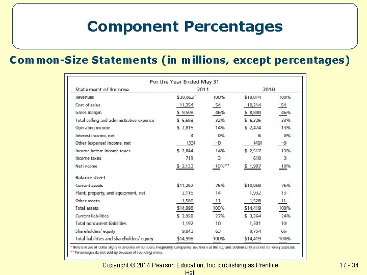 Component Percentages Common-Size Statements (in millions, except percentages) Copyright © 2014 Pearson Education, Inc.