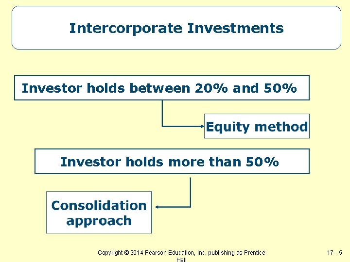 Intercorporate Investments Investor holds between 20% and 50% Investor holds more than 50% Copyright