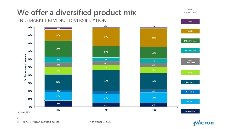 We offer a diversified product mix End Application END-MARKET REVENUE DIVERSIFICATION 100% 90% 3%