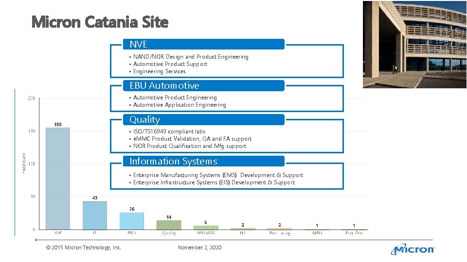 Micron Catania Site NVE • NAND/NOR Design and Product Engineering • Automotive Product Support