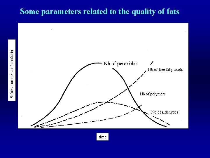 Relative amounts of products Some parameters related to the quality of fats Nb of