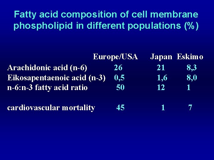 Fatty acid composition of cell membrane phospholipid in different populations (%) Europe/USA Arachidonic acid