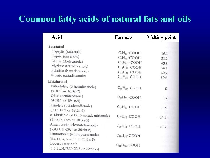 Common fatty acids of natural fats and oils Acid Formula Melting point 