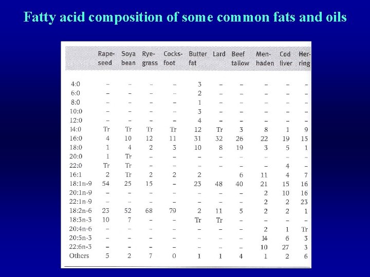 Fatty acid composition of some common fats and oils 