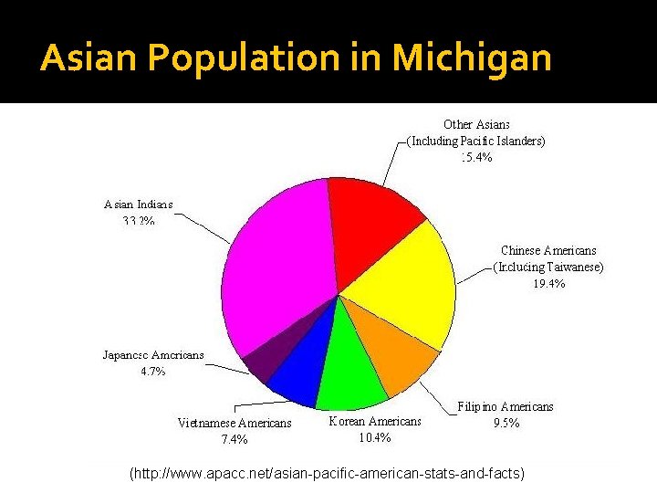 Asian Population in Michigan (http: //www. apacc. net/asian-pacific-american-stats-and-facts) 