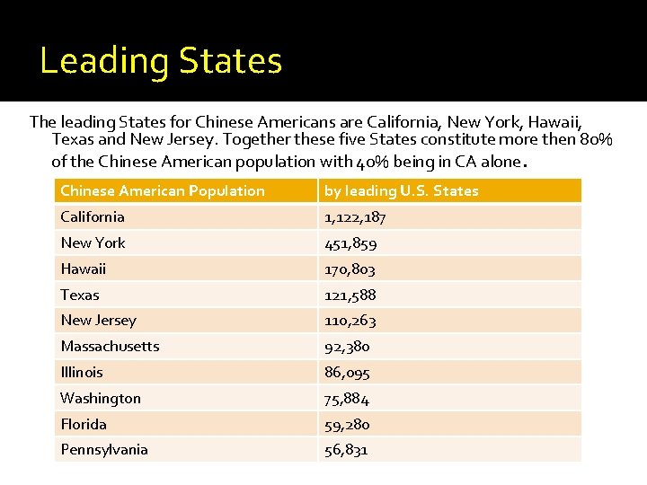 Leading States The leading States for Chinese Americans are California, New York, Hawaii, Texas