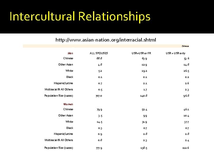 Intercultural Relationships http: //www. asian-nation. org/interracial. shtml Chinese Men ALL SPOUSES USR+USR or FR