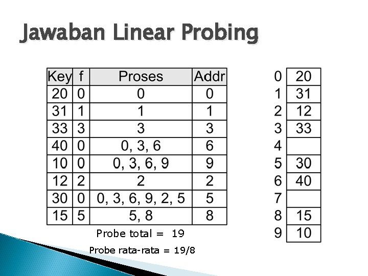 Jawaban Linear Probing Probe total = 19 Probe rata-rata = 19/8 