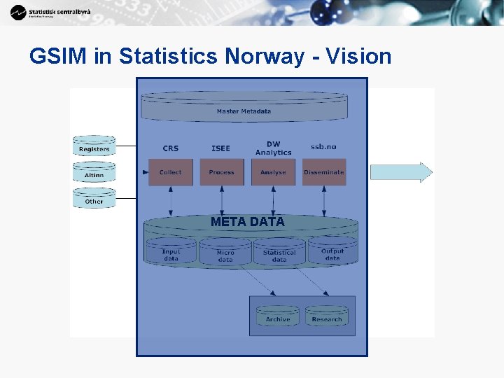 GSIM in Statistics Norway - Vision META DATA 