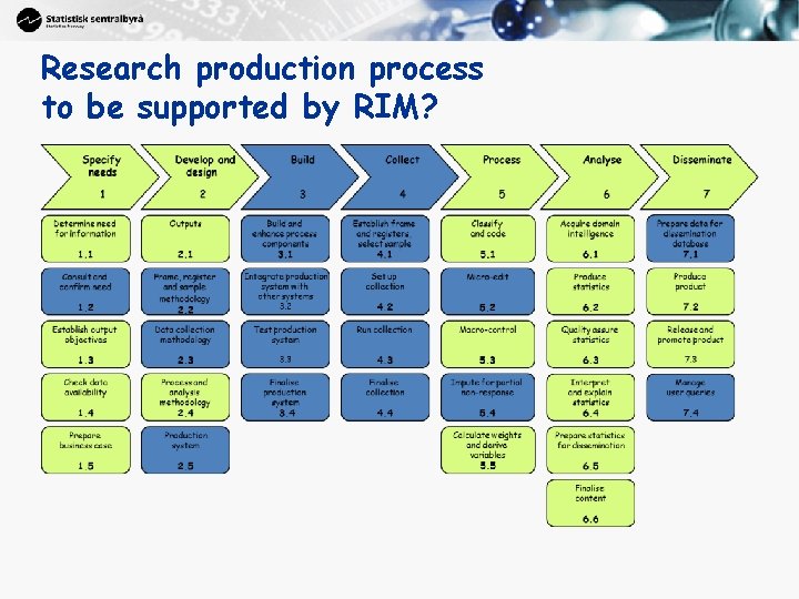 Research production process to be supported by RIM? 