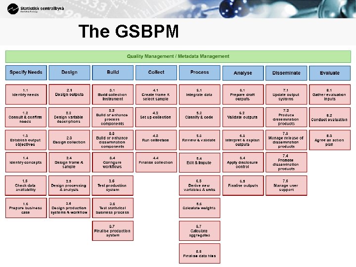 The GSBPM 